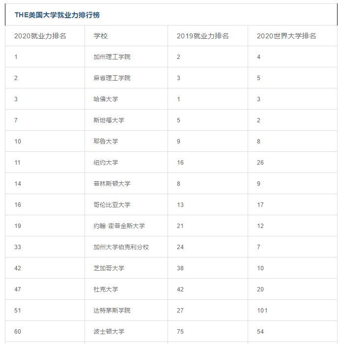这些美国大学知名度虽不高,就业力却远超藤校! 这些美国大学知名度虽不高,就业力却远超藤校!