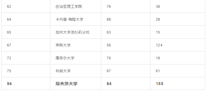 这些美国大学知名度虽不高,就业力却远超藤校! 这些美国大学知名度虽不高,就业力却远超藤校!