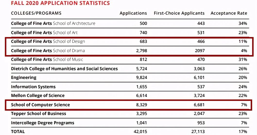 卡内基梅隆大学2020新生数据公布!计算机学院录取率仅个位数! 卡内基梅隆大学2020新生数据公布!计算机学院录取率仅个位数!