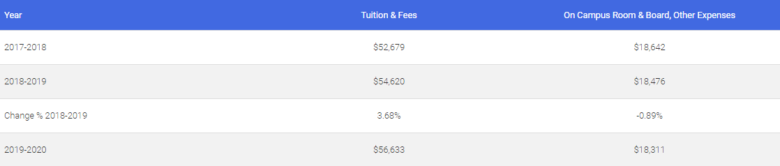 2020年美国TOP10研究生院中哪些专业和学位最吸金？