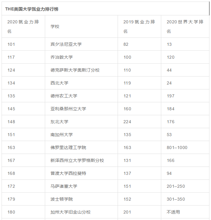 这些美国大学知名度虽不高，就业力却远超藤校！