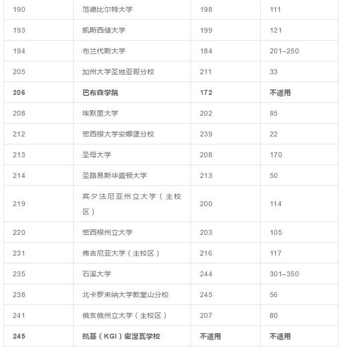 这些美国大学知名度虽不高，就业力却远超藤校！