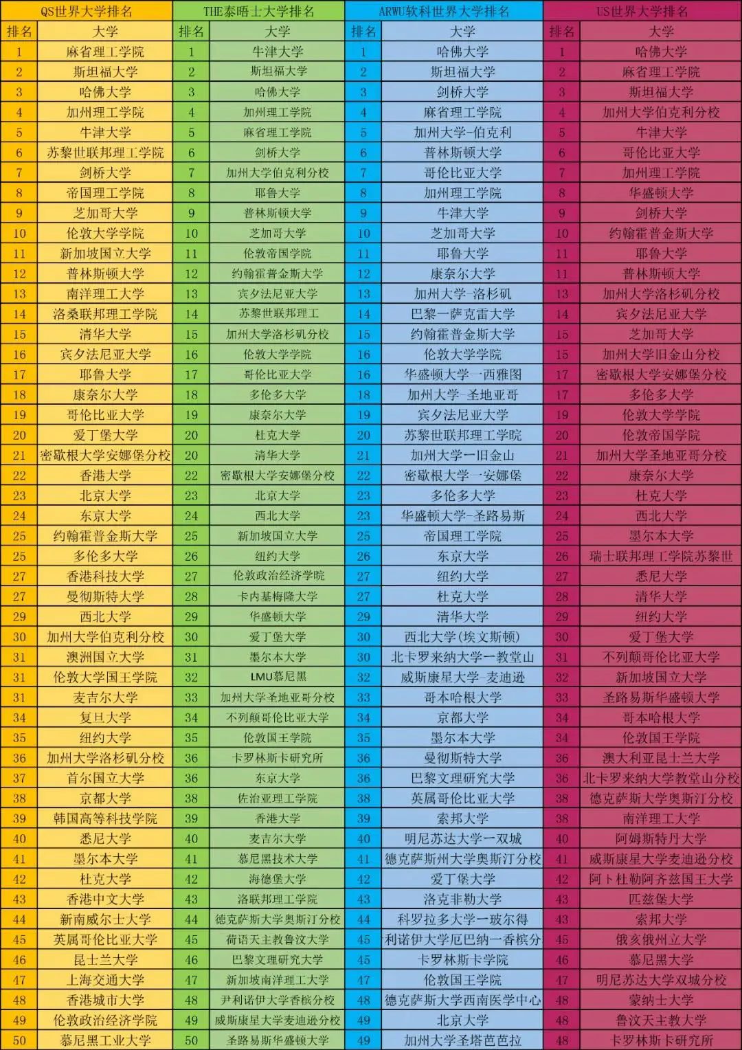 2021年四大世界大学榜单总结!稳居TOP50的英国大学有哪些? 2021年四大世界大学榜单总结!稳居TOP50的英国大学有哪些?