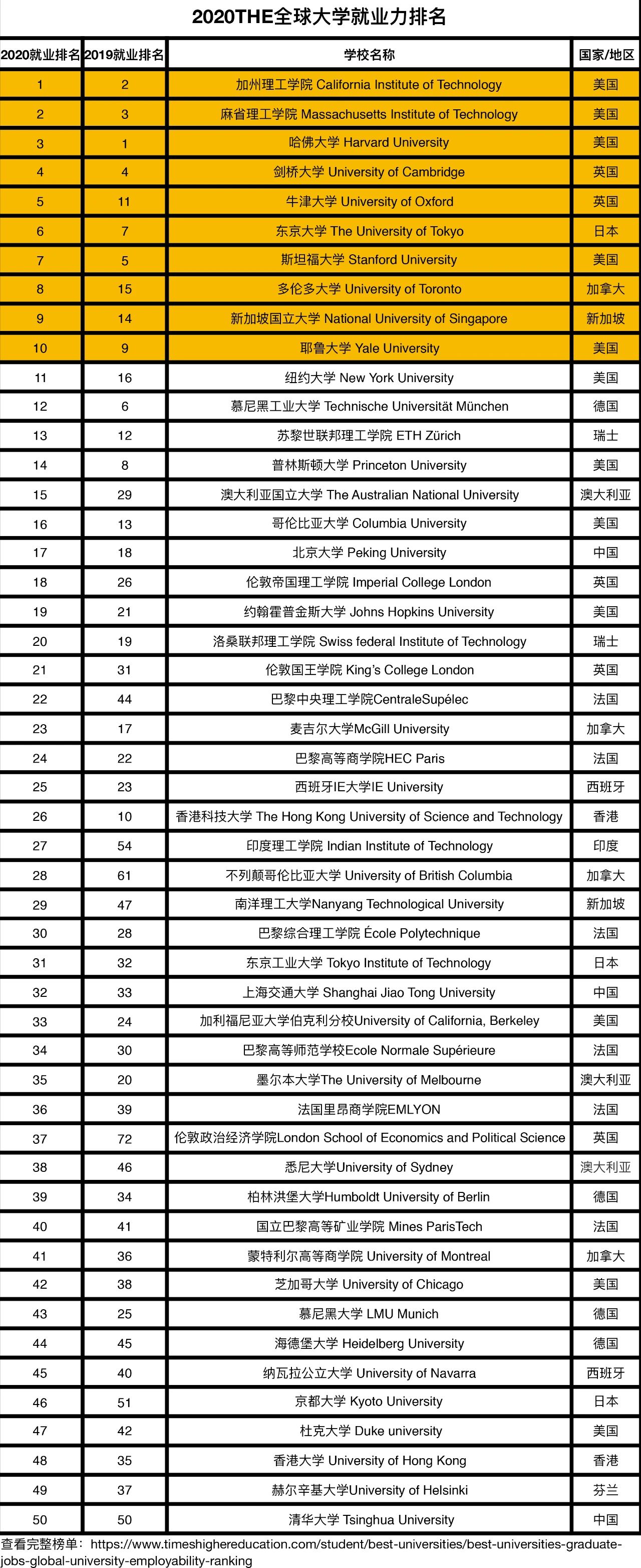 2020全球大学就业力排名 2020全球大学就业力排名