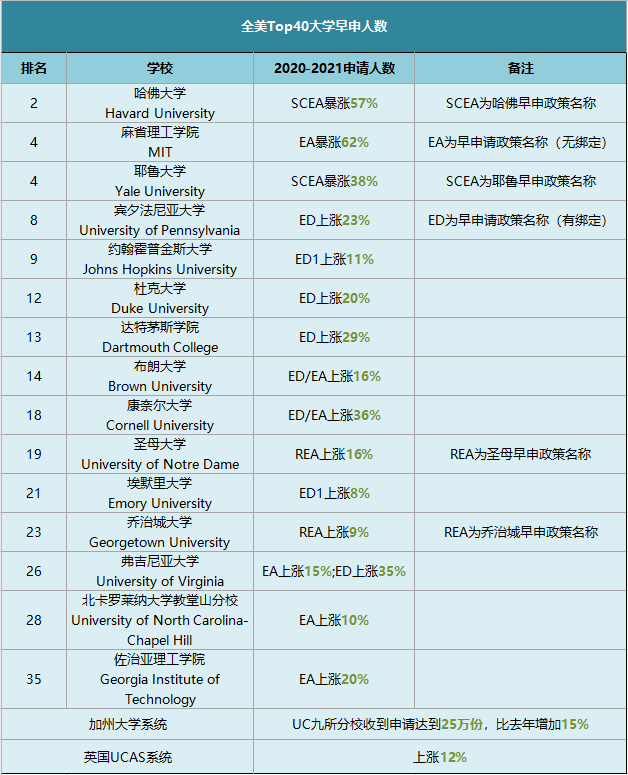 美国大学2021早申数据汇总!最新榜单来了! 美国大学2021早申数据汇总!最新榜单来了!