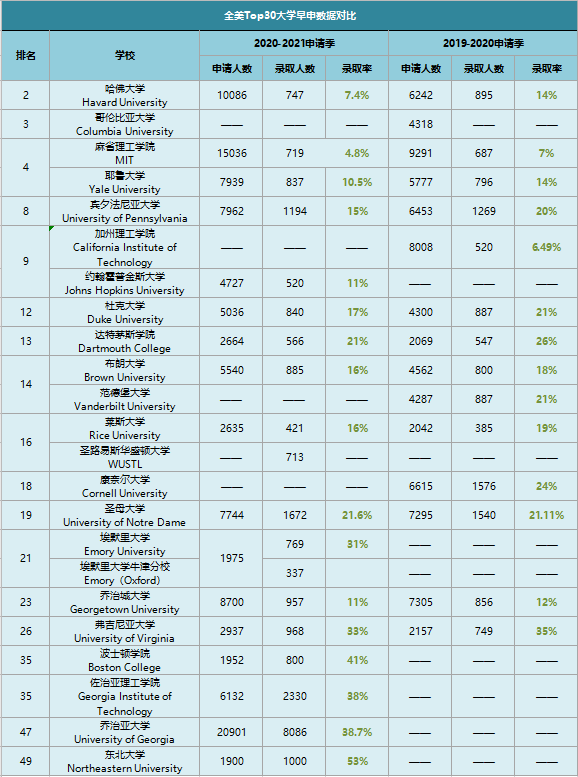 美国大学2021早申数据汇总!最新榜单来了! 美国大学2021早申数据汇总!最新榜单来了!