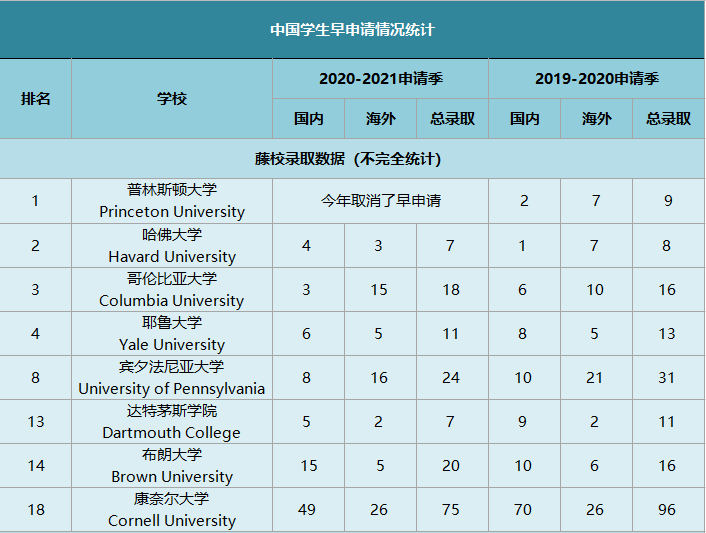 美国大学2021早申数据汇总!最新榜单来了! 美国大学2021早申数据汇总!最新榜单来了!