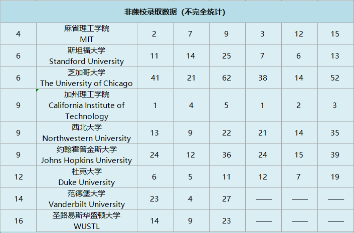 美国大学2021早申数据汇总!最新榜单来了! 美国大学2021早申数据汇总!最新榜单来了!