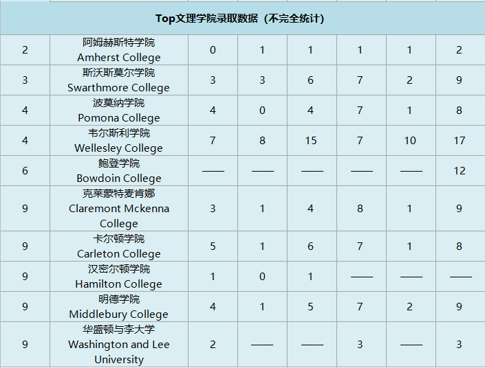 美国大学2021早申数据汇总!最新榜单来了! 美国大学2021早申数据汇总!最新榜单来了!