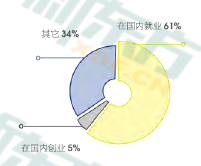 近5年我国出国留学总人数已达251.8万人！