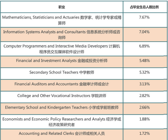去加拿大学数学统计将来能做什么？