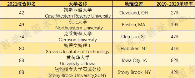 RD冲刺！这些TOP100美国大学竟然不要求小ESSAY！