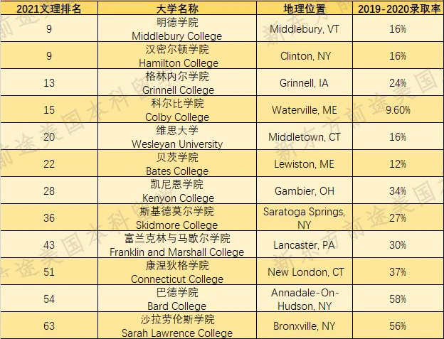 RD冲刺！这些TOP100美国大学竟然不要求小ESSAY！