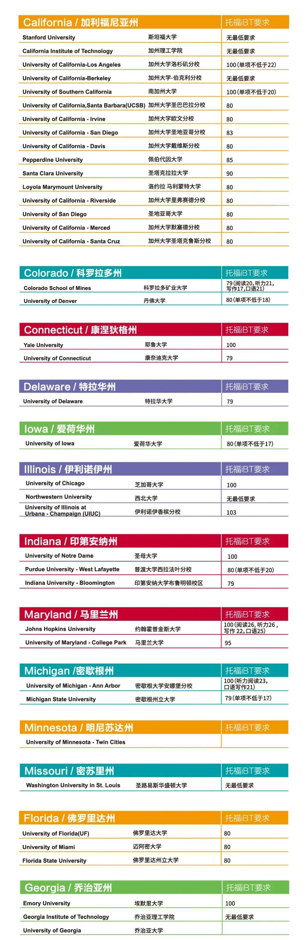 2020-2021全球各国大学托福成绩要求汇总