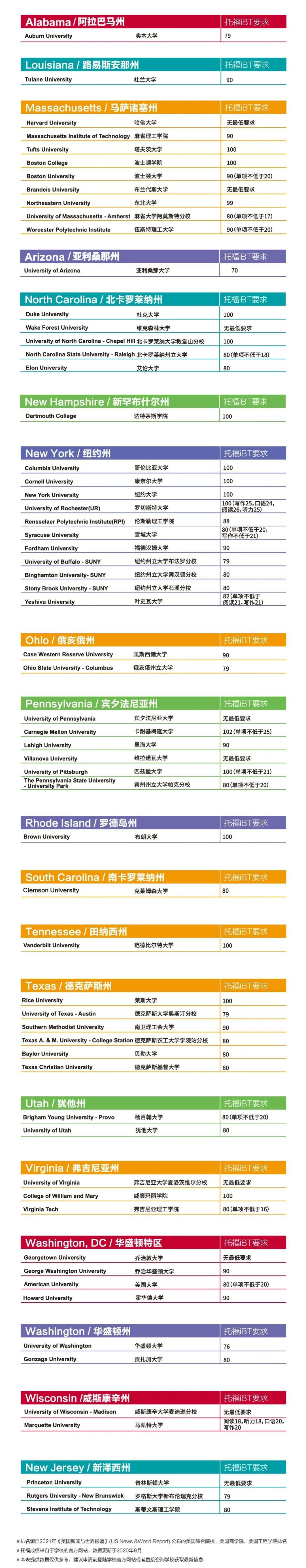 2020-2021全球各国大学托福成绩要求汇总
