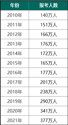 考研落下帷幕，学历提升的路上我们还能往哪儿走？