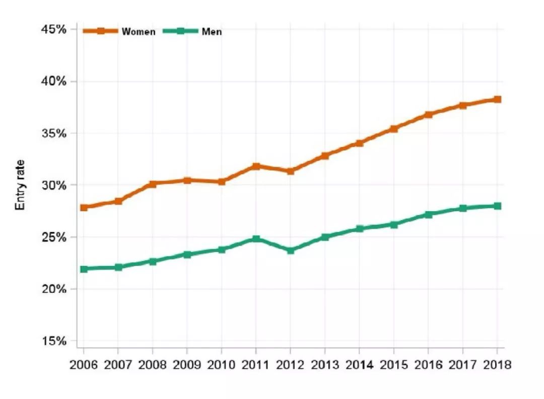 Times发布英国大学男女比例排名,最容易脱单的大学有? Times发布英国大学男女比例排名,最容易脱单的大学有?