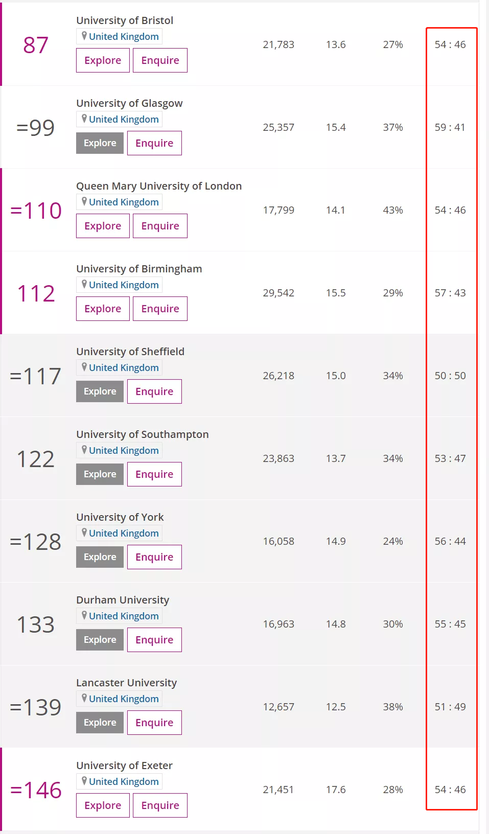 Times发布英国大学男女比例排名,最容易脱单的大学有? Times发布英国大学男女比例排名,最容易脱单的大学有?