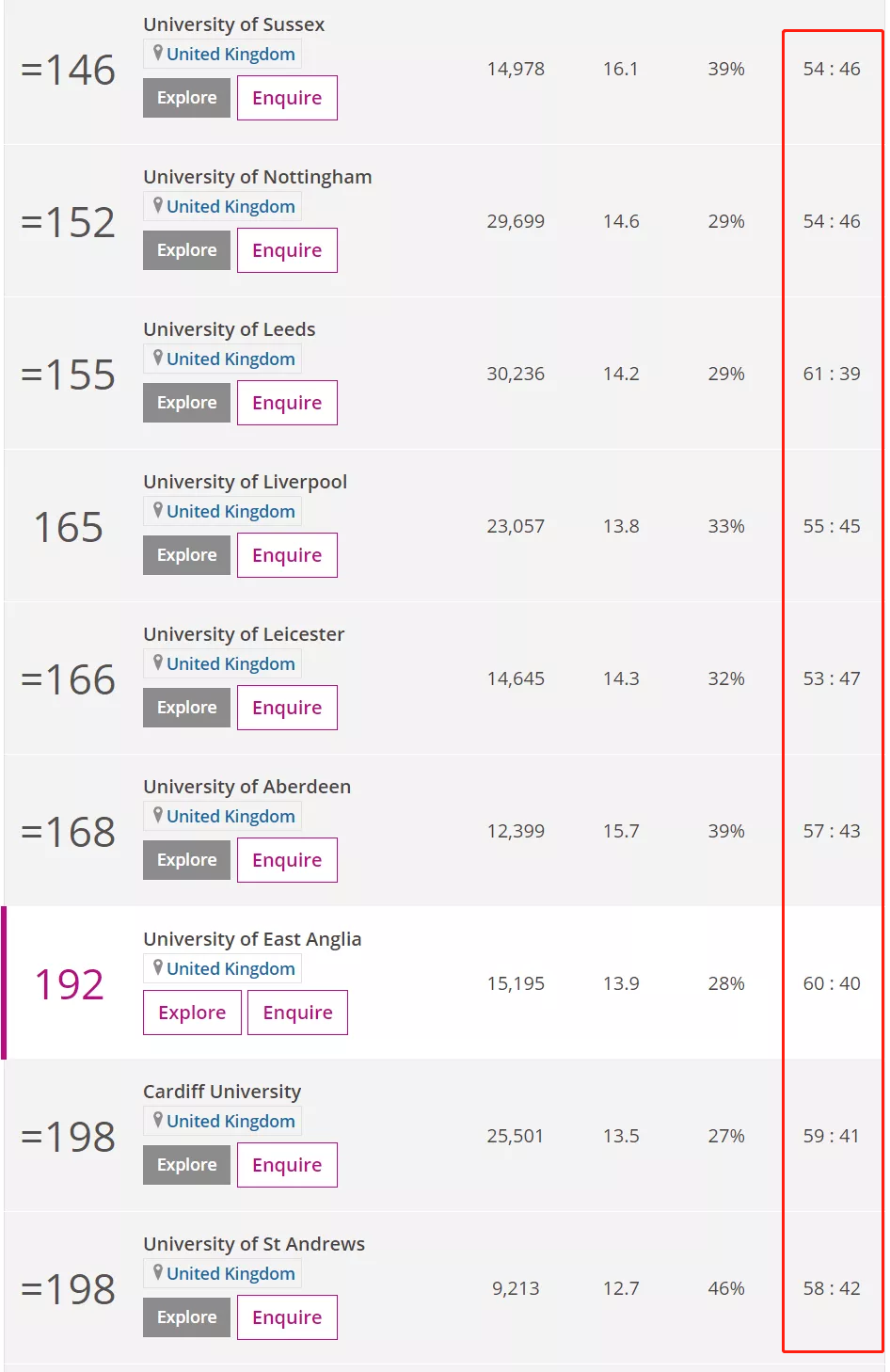 Times发布英国大学男女比例排名,最容易脱单的大学有? Times发布英国大学男女比例排名,最容易脱单的大学有?