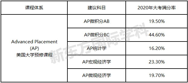 金融留学专业