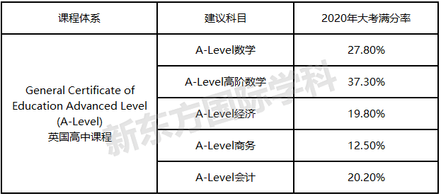金融留学专业