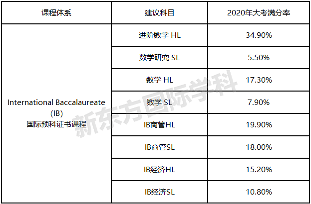 金融留学专业