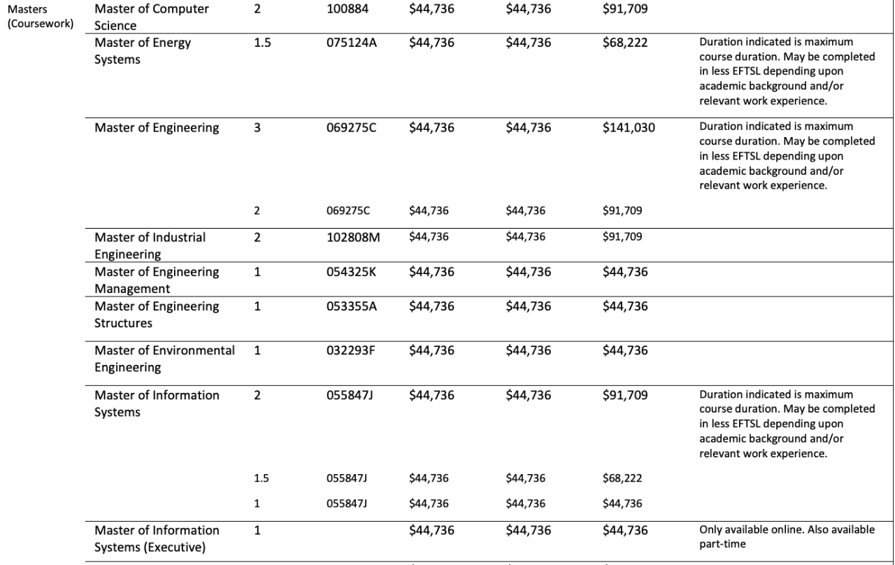 2021年澳洲大学学费已公布！居然有专业降学费了？
