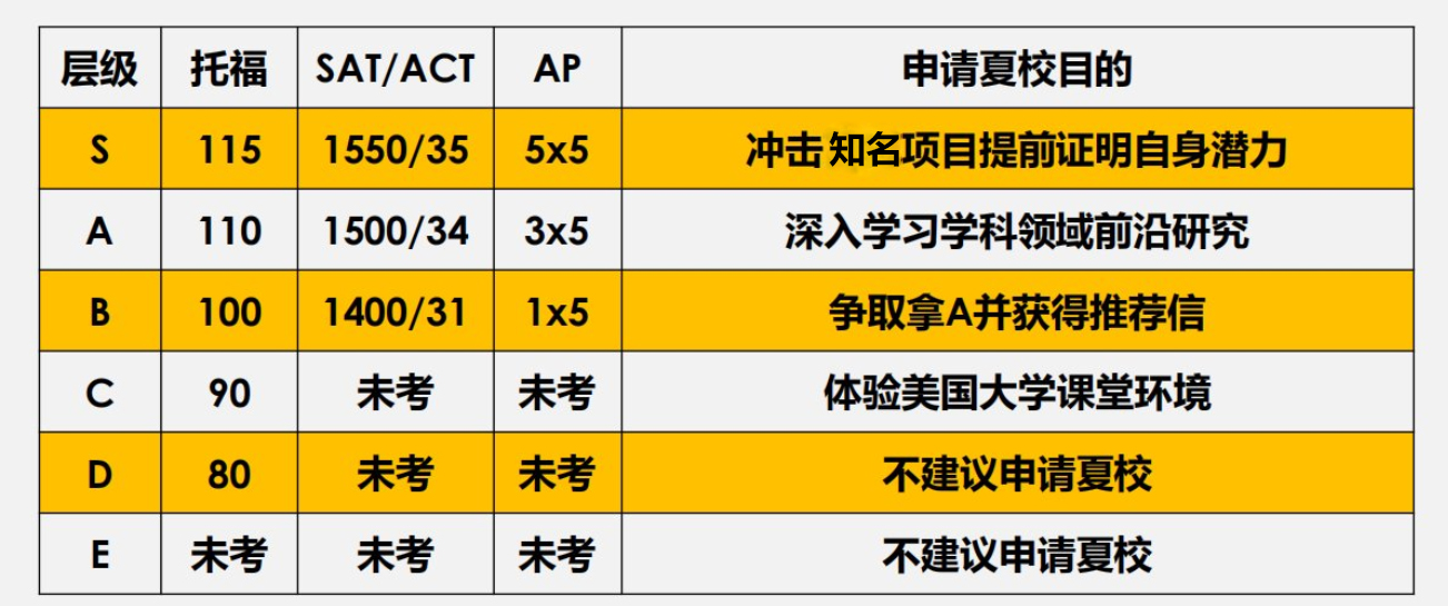 9-11年级准留学生必备list！