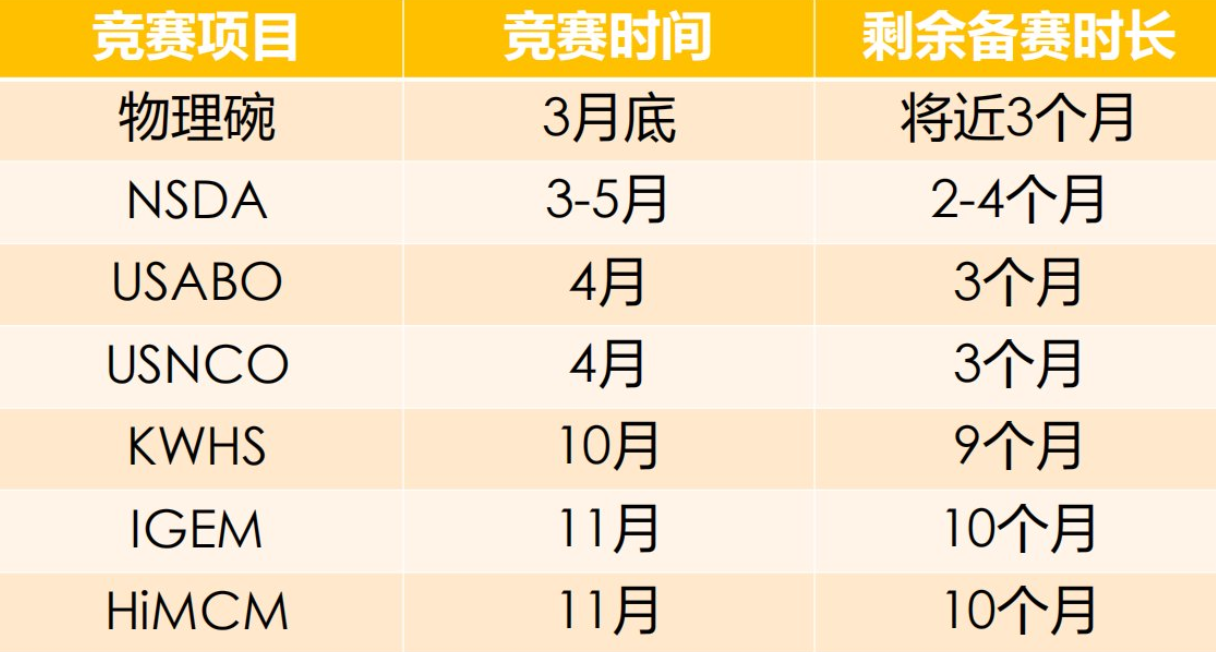 9-11年级准留学生必备list！