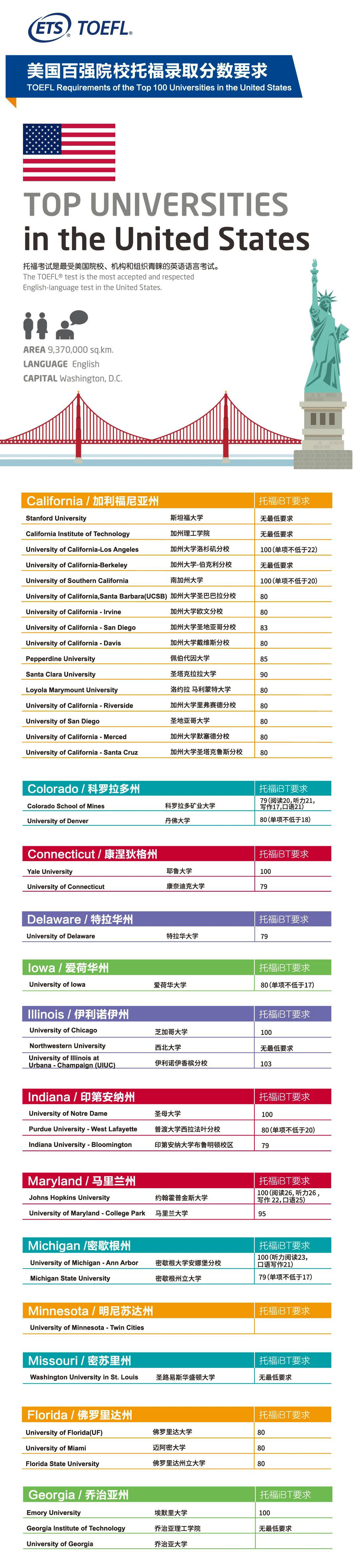ETS官方发布:2020美国TOP100综合大学/商学院/工程学院托福录取分数要求! ETS官方发布:2020美国TOP100综合大学/商学院/工程学院托福录取分数要求!