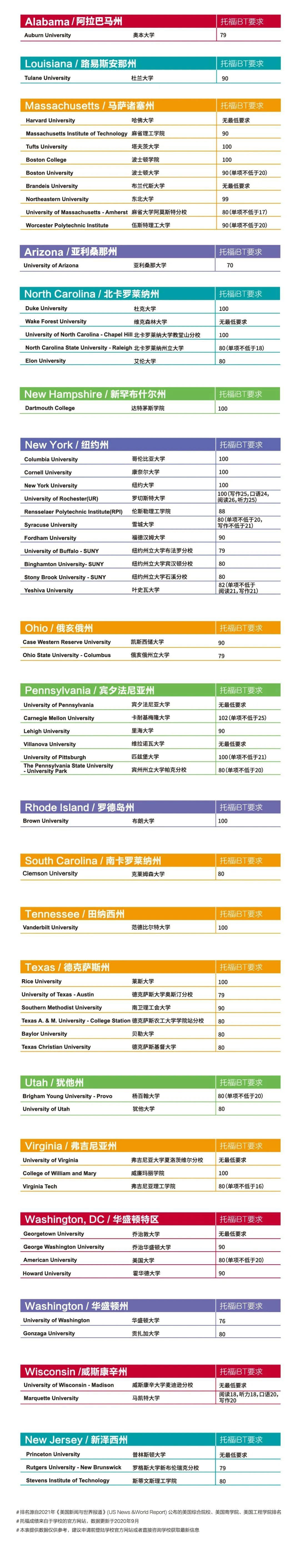 ETS官方发布:2020美国TOP100综合大学/商学院/工程学院托福录取分数要求! ETS官方发布:2020美国TOP100综合大学/商学院/工程学院托福录取分数要求!