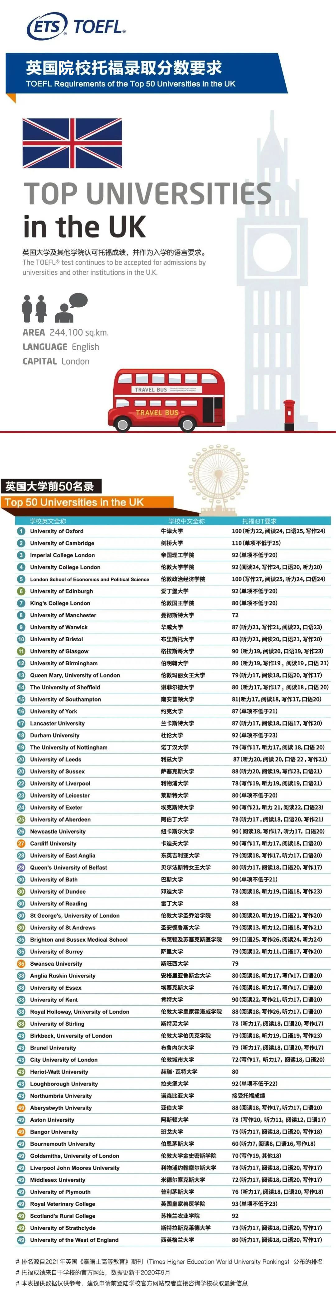 ETS官方发布:2020美国TOP100综合大学/商学院/工程学院托福录取分数要求! ETS官方发布:2020美国TOP100综合大学/商学院/工程学院托福录取分数要求!