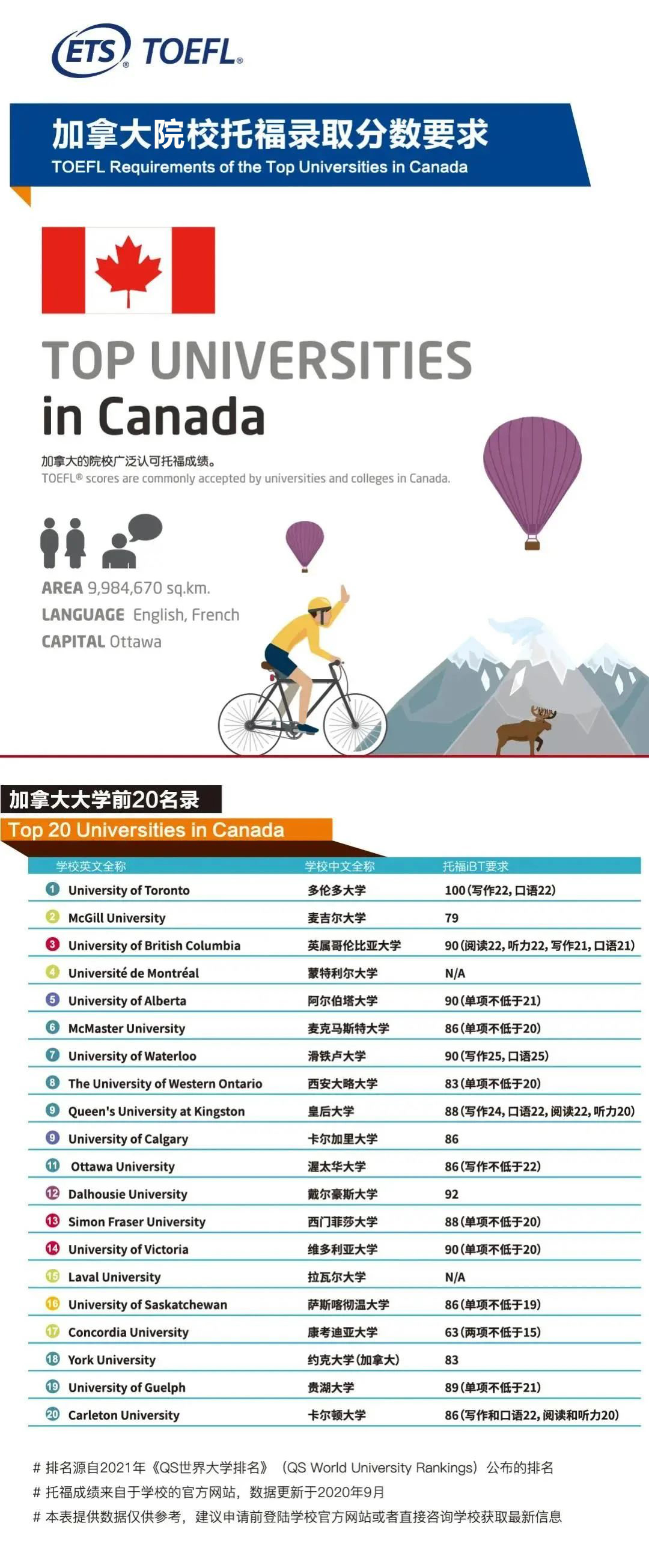 ETS官方发布:2020美国TOP100综合大学/商学院/工程学院托福录取分数要求! ETS官方发布:2020美国TOP100综合大学/商学院/工程学院托福录取分数要求!