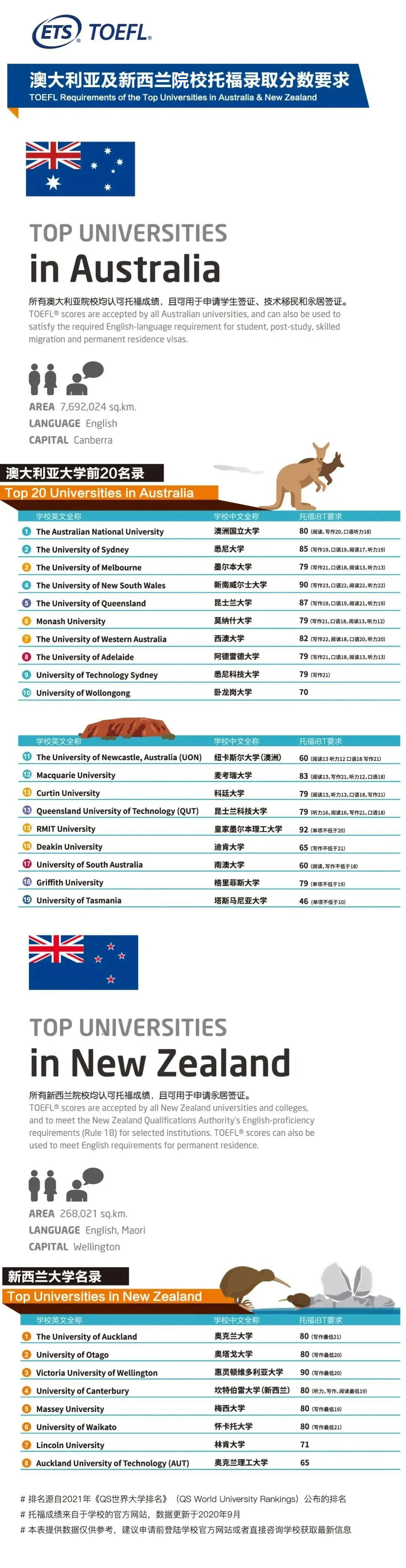 ETS官方发布:2020美国TOP100综合大学/商学院/工程学院托福录取分数要求! ETS官方发布:2020美国TOP100综合大学/商学院/工程学院托福录取分数要求!