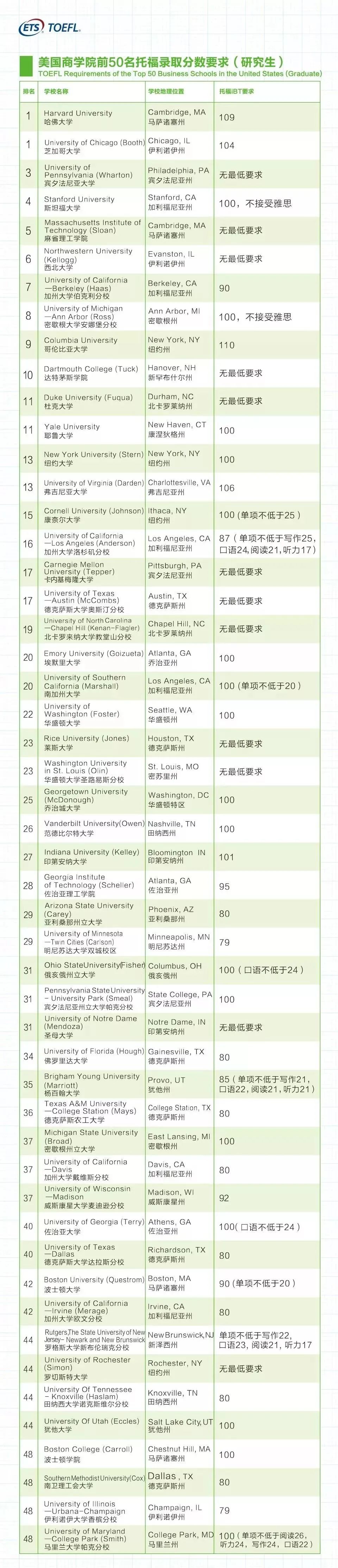 ETS官方发布:2020美国TOP100综合大学/商学院/工程学院托福录取分数要求！