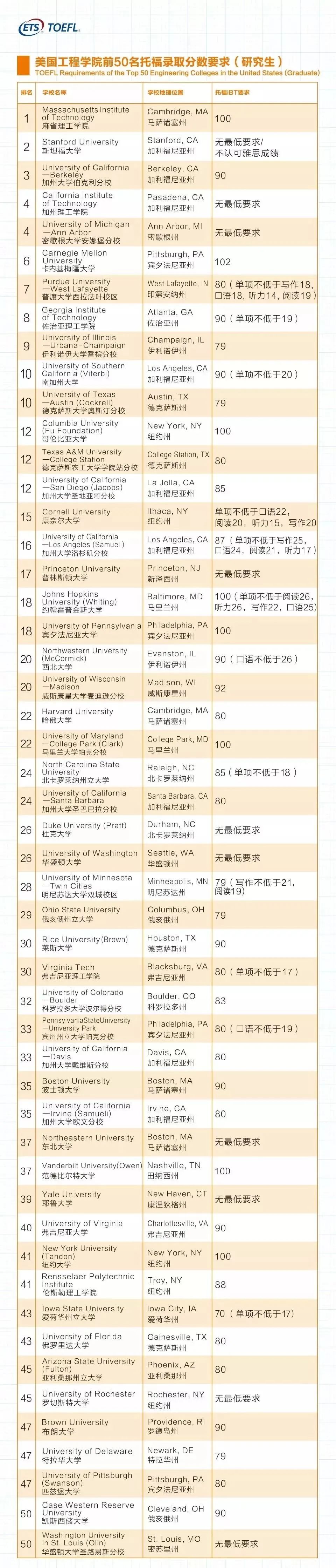 ETS官方发布:2020美国TOP100综合大学/商学院/工程学院托福录取分数要求！