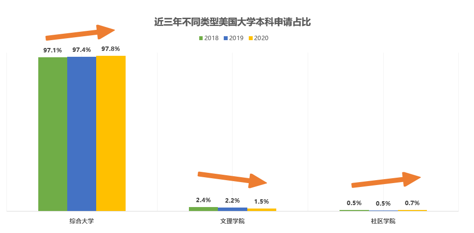 2021美国本科申请大盘如何？录取趋势预测来了！