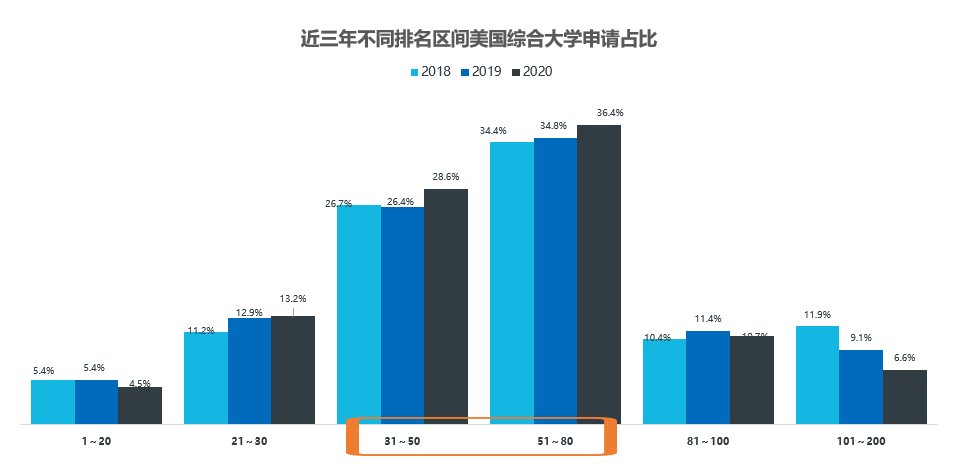 2021美国本科申请大盘如何？录取趋势预测来了！