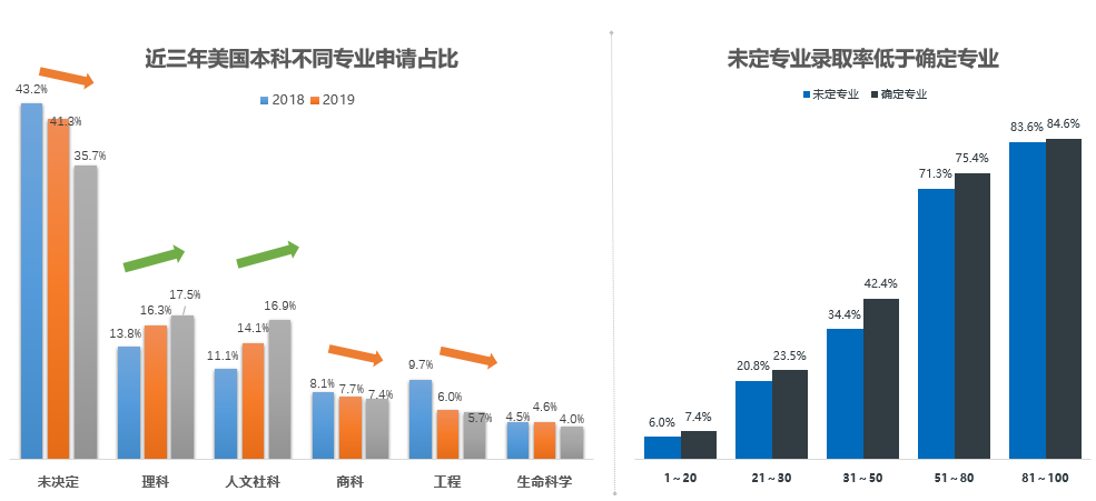 2021美国本科申请大盘如何？录取趋势预测来了！