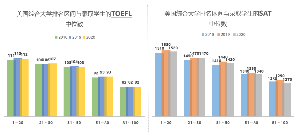 2021美国本科申请大盘如何？录取趋势预测来了！