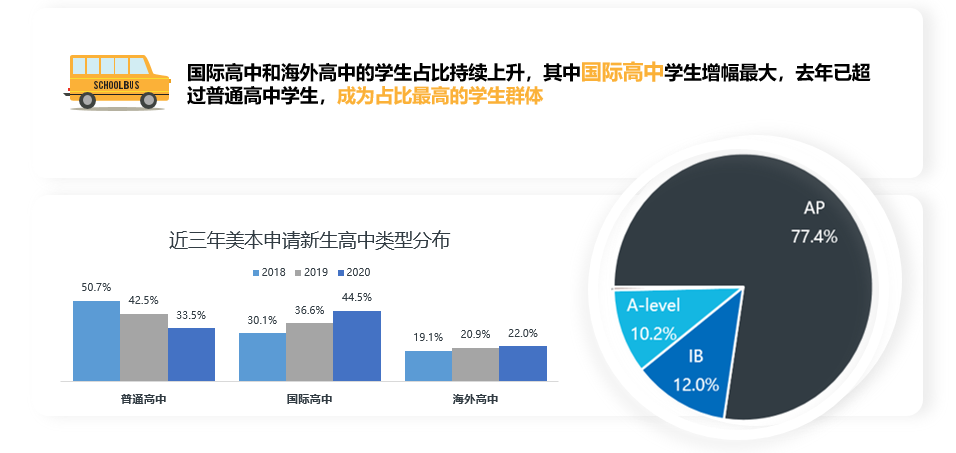 2021美国本科申请大盘如何？录取趋势预测来了！