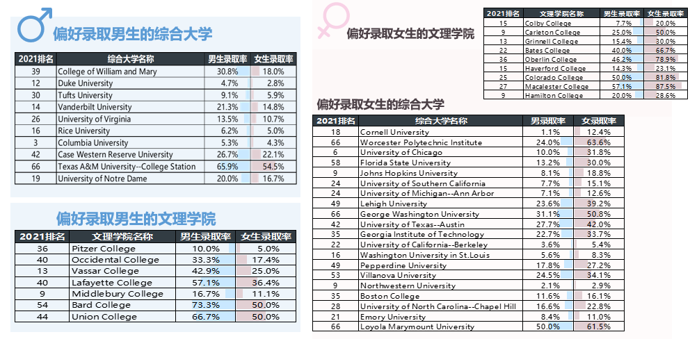 2021美国本科申请大盘如何？录取趋势预测来了！