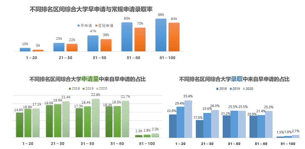 2021美国本科申请大盘如何？录取趋势预测来了！