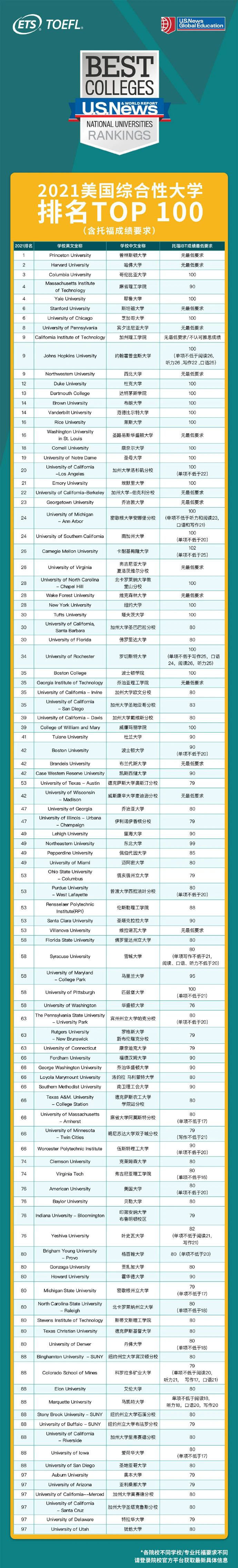 ETS官方发布|USNews美国前100大学2021托福要求!