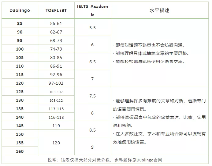 2021年这些英国大学依然能用Duolingo成绩申请! 2021年这些英国大学依然能用Duolingo成绩申请!
