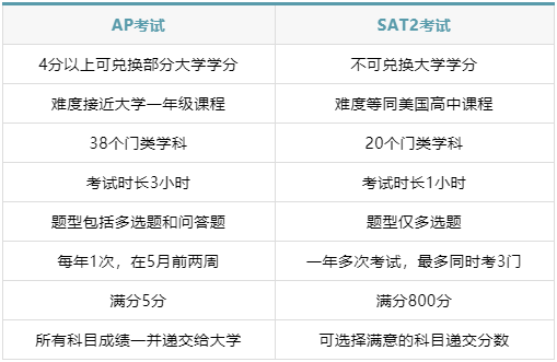 同为学科类考试，SAT2和AP考试有何区别？