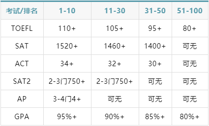 同为学科类考试，SAT2和AP考试有何区别？