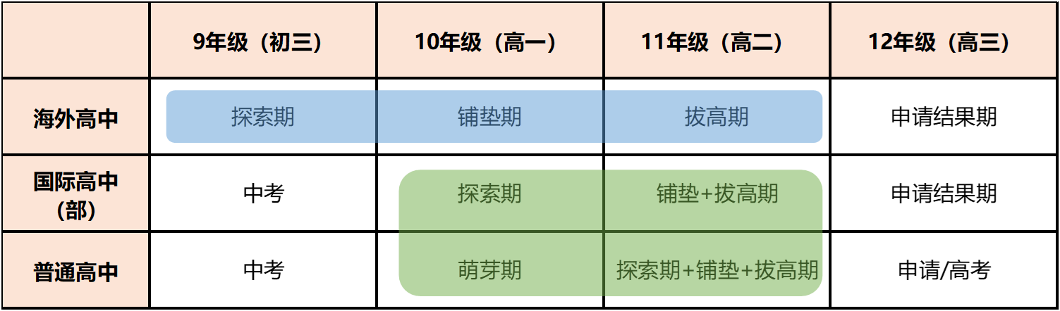 解密不同学制高中的申请方案
