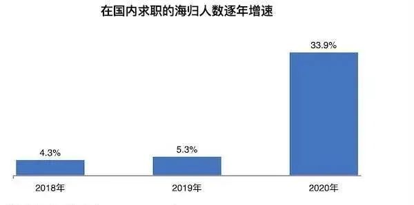 2020海归就业创业调查报告发布!国际化人才在市场颇受欢迎! 2020海归就业创业调查报告发布!国际化人才在市场颇受欢迎!
