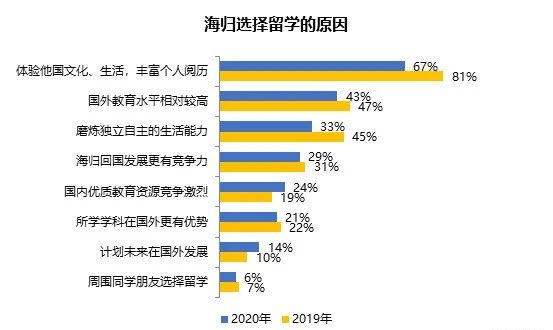 2020海归就业创业调查报告发布!国际化人才在市场颇受欢迎! 2020海归就业创业调查报告发布!国际化人才在市场颇受欢迎!